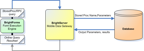 Dbml execute stored procedure with parameters